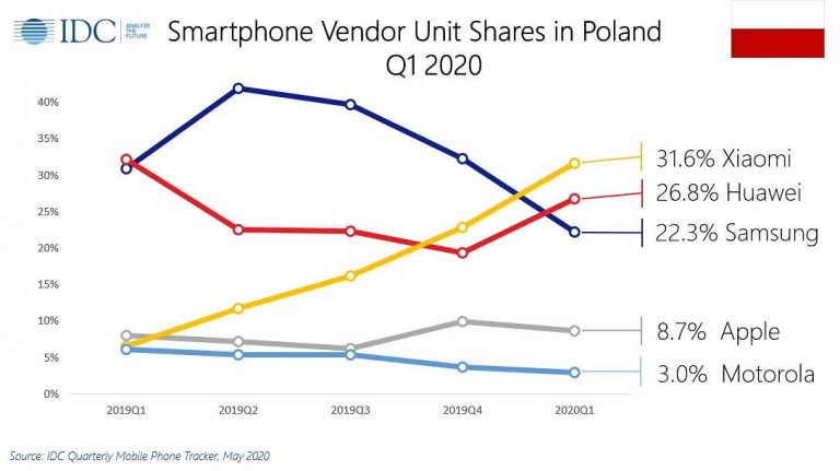 Xiaomi nr 1 w Polsce według raportu IDC